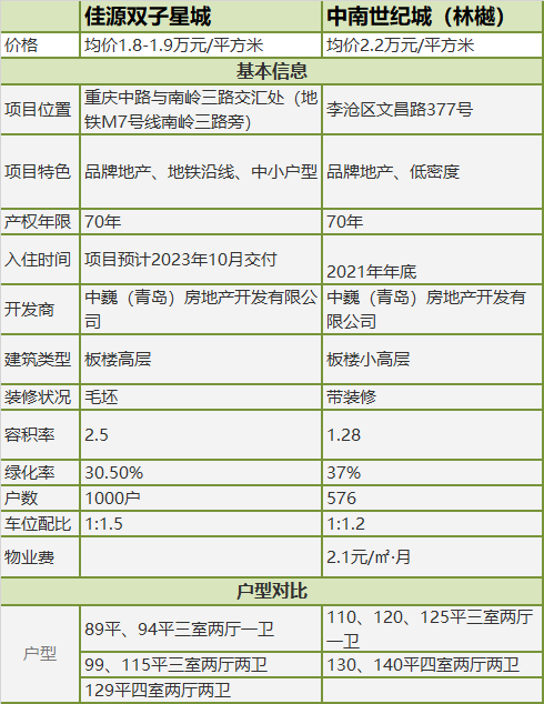 milan米兰-
佳源双子星城PK中南林樾 新老盘叫板你PICK谁?(图1)